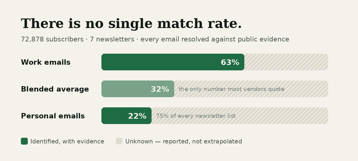 Bar chart: work emails identified at 63%, blended average 32%, personal emails 22%, with unknown portions shown as hatched and reported rather than extrapolated